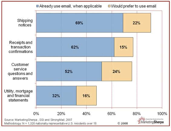How to get emails opened