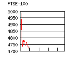 FTSE100 drops