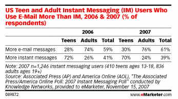 Instant messaging