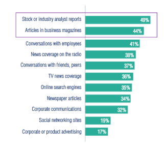 Social media is untrusted says this study from Edelman Social media is untrusted says this study from Edelman