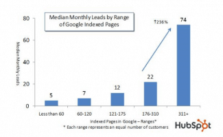 The more pages you have the higher your sales 