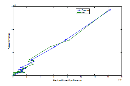 Predicted revenue compared with actual box office receipts