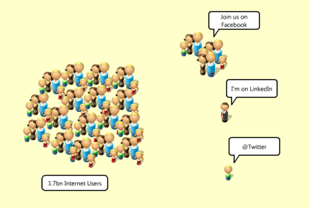 Most Internet users do not go near social networking sites Most Internet users do not go near social networking sites