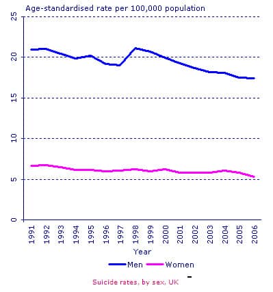 Suicide rates in the UK