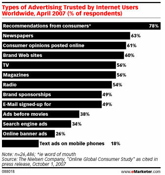 Word of Mouth Advertising