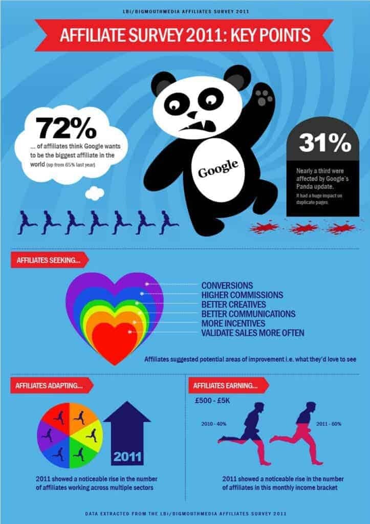 Affiliate Survey Infographic