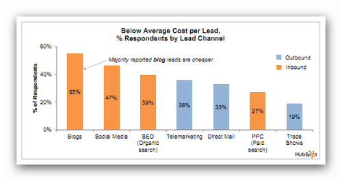 Blogging is cost effective