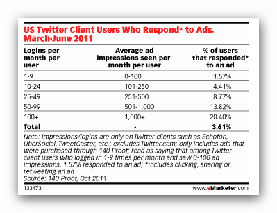 Twitter adverts attract social people