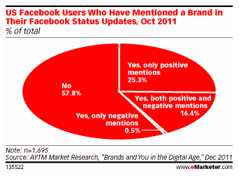 Brands and Social Networks