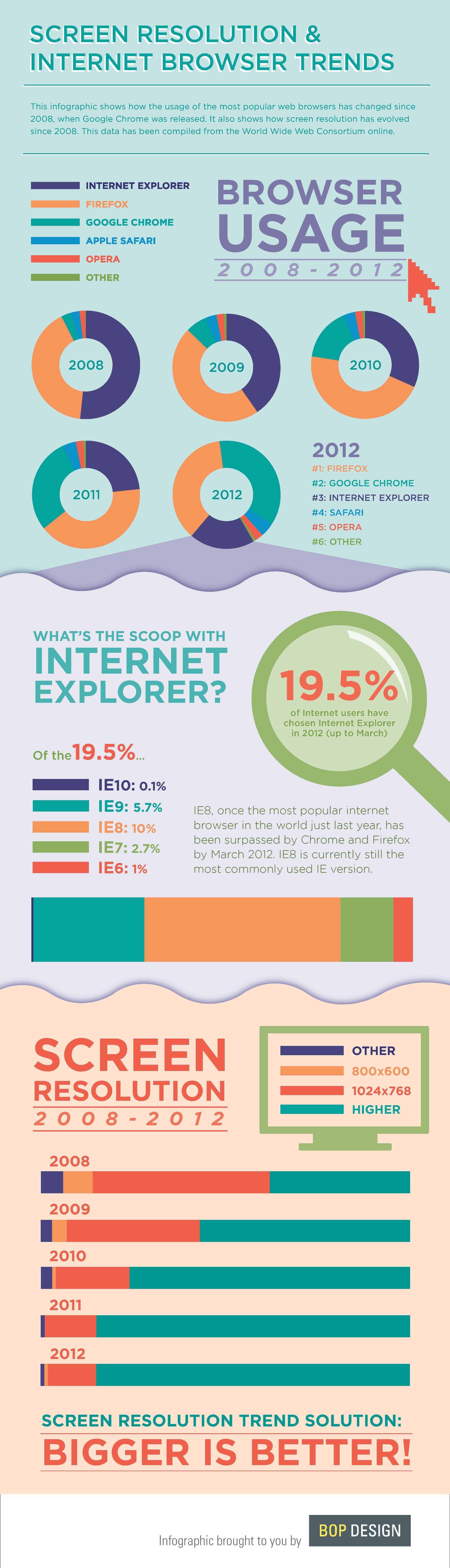 Current Screen Resolution & Internet Browser Trends