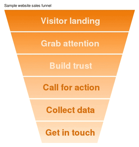A sales funnel