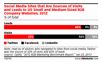 Twitter and B2B Lead Generation