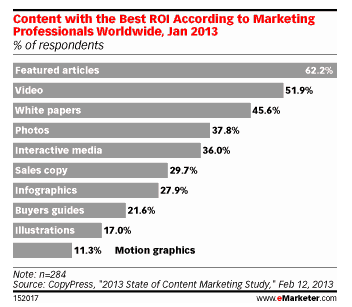 Articles beat video for ROI