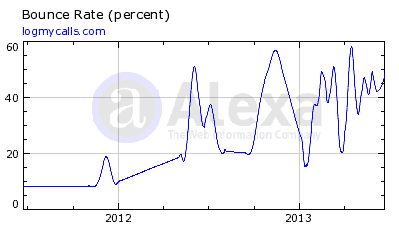 Bounce rate graph