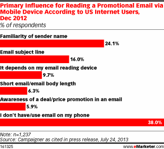 Chart showing importance of name familiarity for email opening