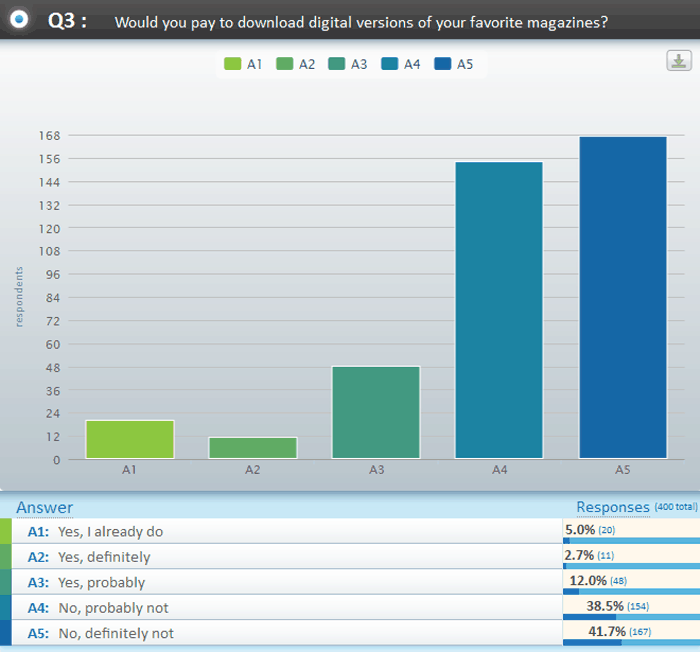 digital magazine study graph