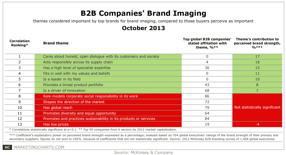 B2B Companies Brand Imaging Oct2013