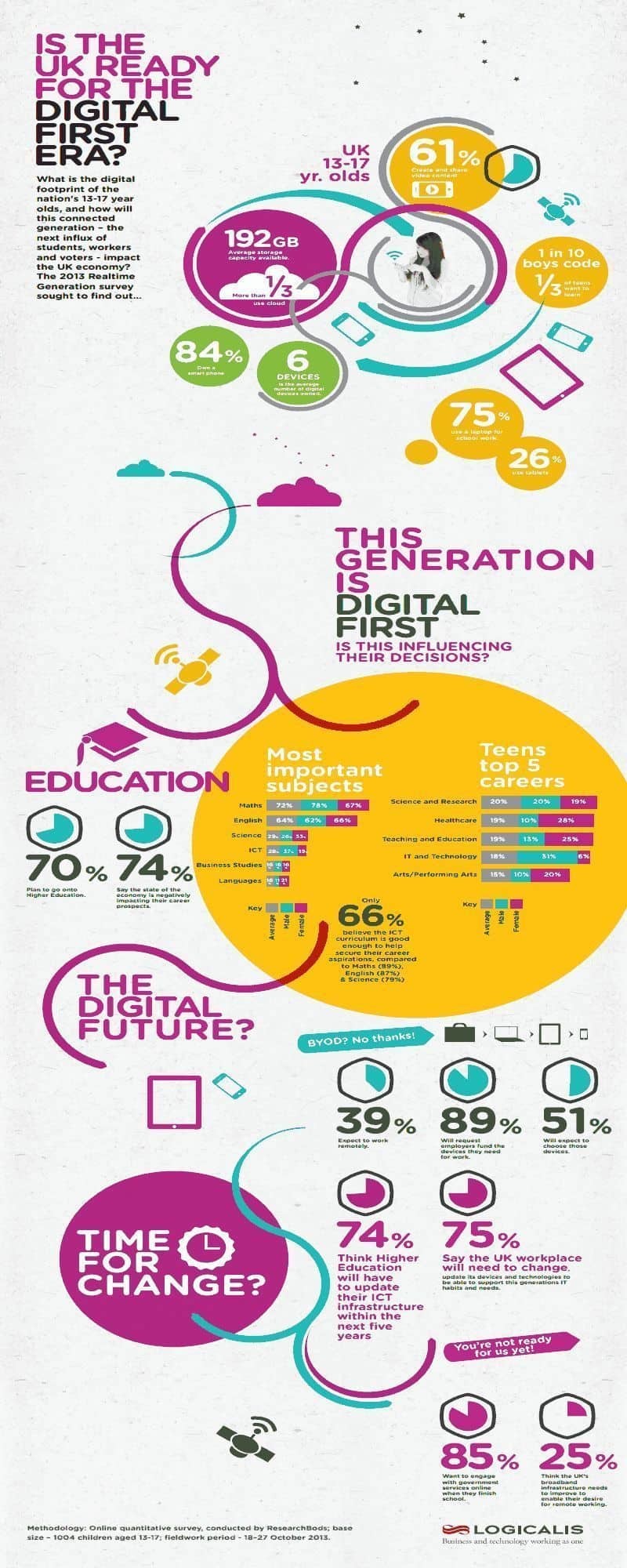 Infographic showing teenage use of the web