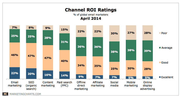 Graph showing impact of email marketing