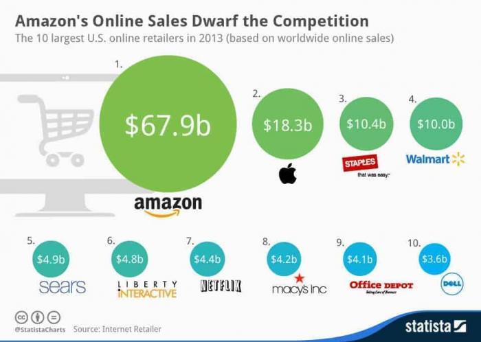Amazon fdominates online sales