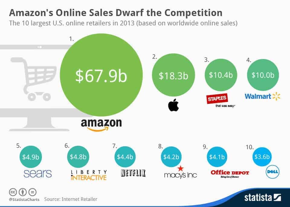 Amazon fdominates online sales