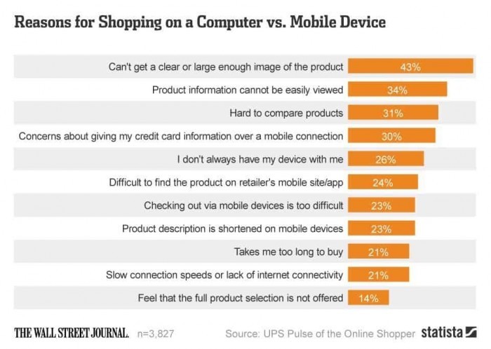 reasonsformobileshopping