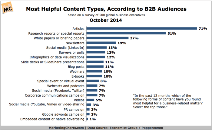 Chart showing various types of content and their perceived usefulness