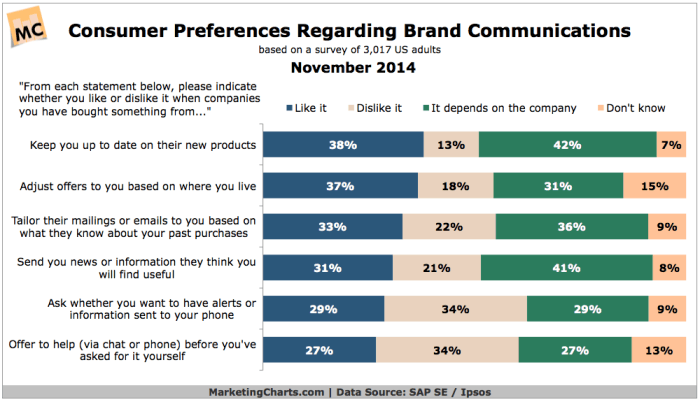 Graphs showing brand communication preferences