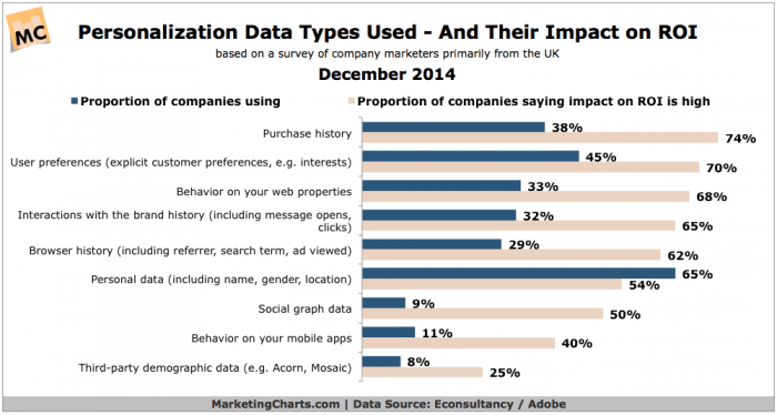 Chart showing effectiveness of different kinds of personalisation