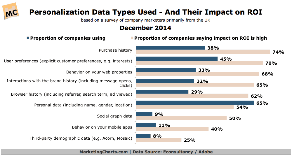 Chart showing effectiveness of different kinds of personalisation