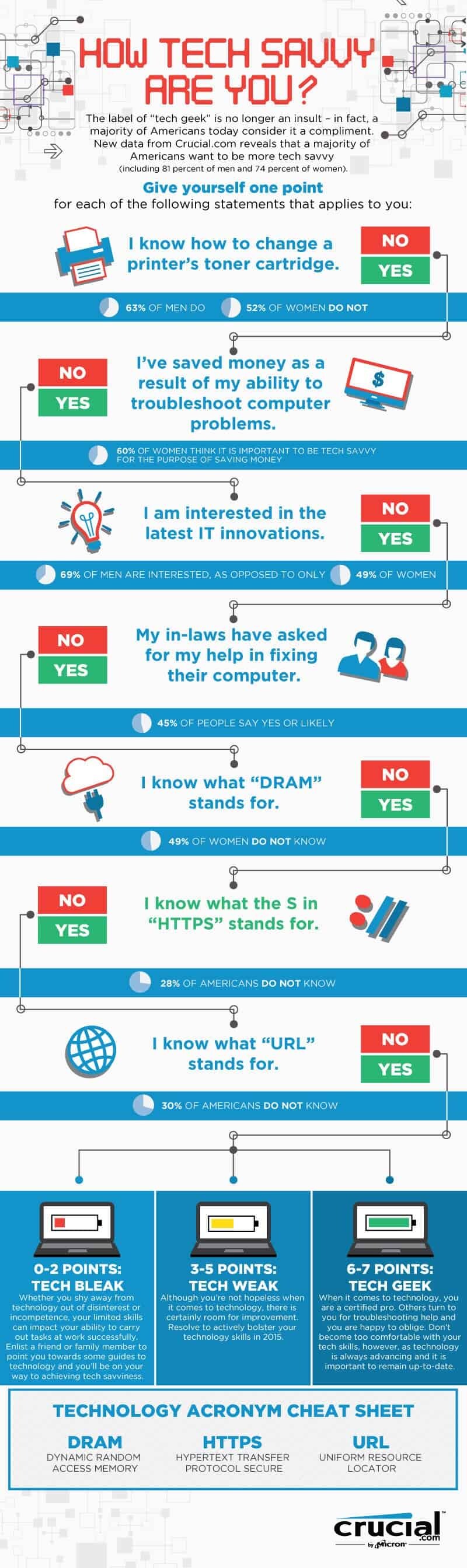How Tech Savvy Are You? (PRNewsFoto/Crucial.com)