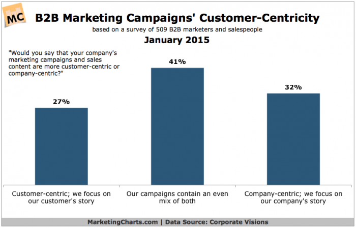 Chart showing marketing focus