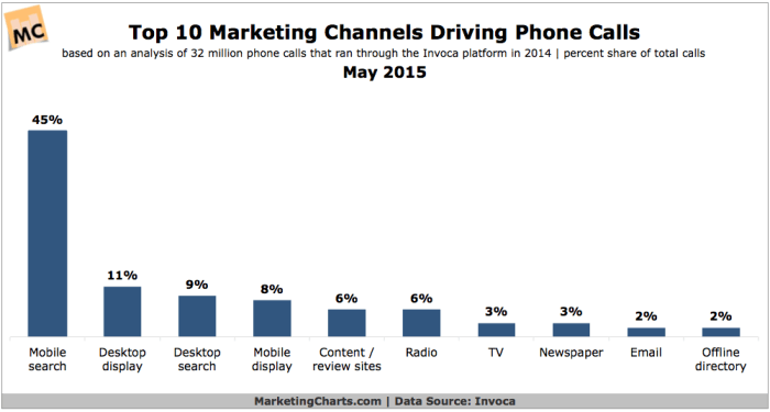 Chart showing source of business calls