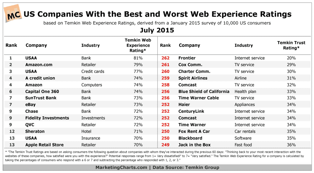 Table showing website rankings