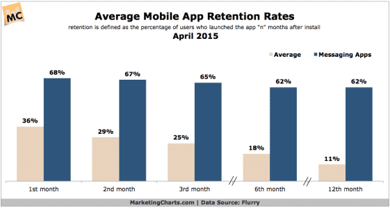 Mobile App Retention Rates