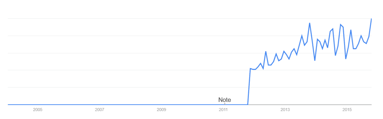 Inbound growth