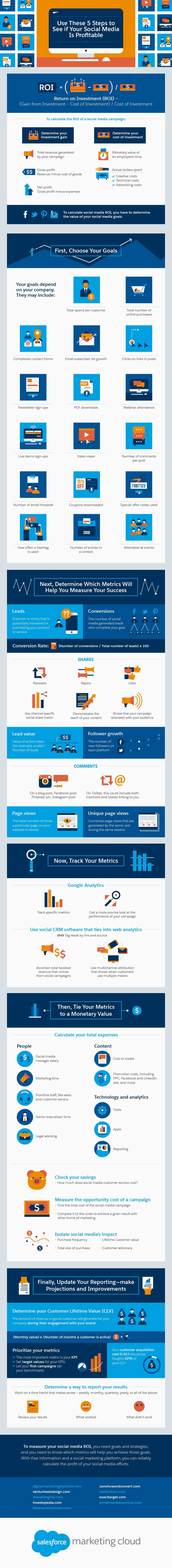 Use These 5 Steps to See if Your Social Media is Profitable