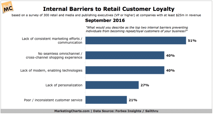 Barriers to loyalty chart