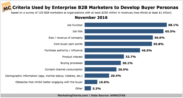 Chart showing buyer persona data