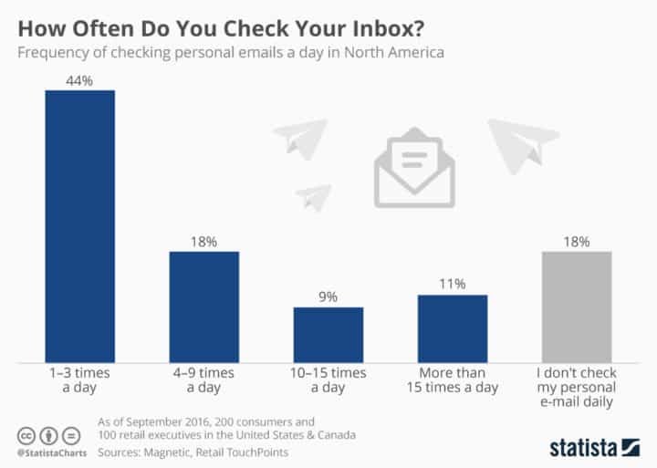 Chart showing email checking rates