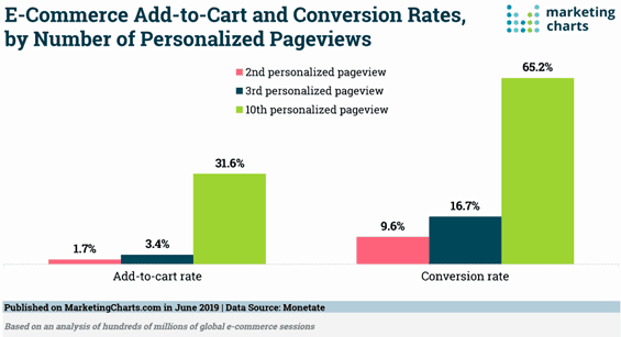 Personalised websites conversion rate graph