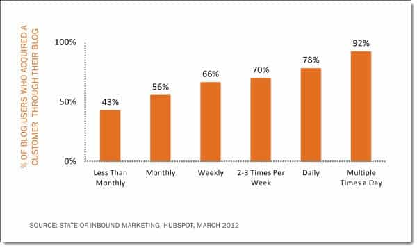 Bloggingandcustomers