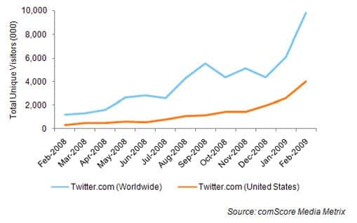 Comscoretwitter