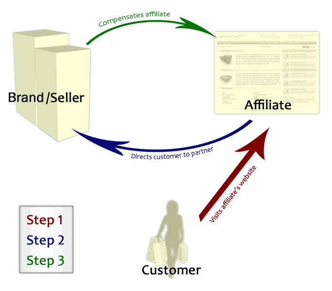 The process of affiliate marketing