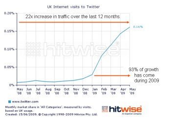 Twitter traffic growth has fueled other web sites