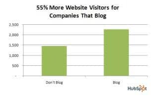 Blogging is good for your business as it encourages much more traffic to your website Blogging is good for your business as it encourages much more traffic to your website