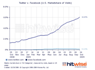 Facebook continues to rise, while Twitter remains stagnant Facebook continues to rise, while Twitter remains stagnant